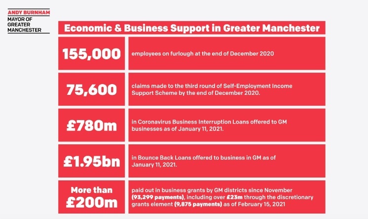 Figures released by the Greater Manchester Combined Authority