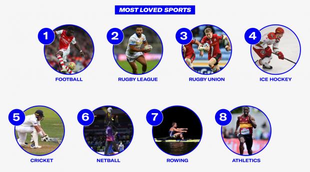 Bury Times: Most Loved Sports. Credit: Sports Direct